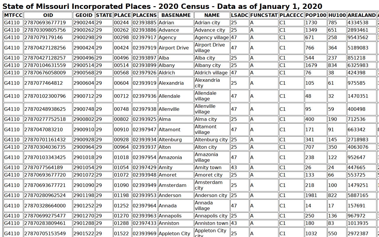 Marionville Missouri court records source showing 2020 Census incorporated-place population table